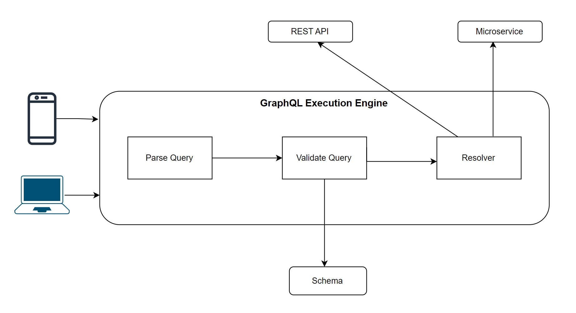 Figure 2: The GraphQL execution engine
