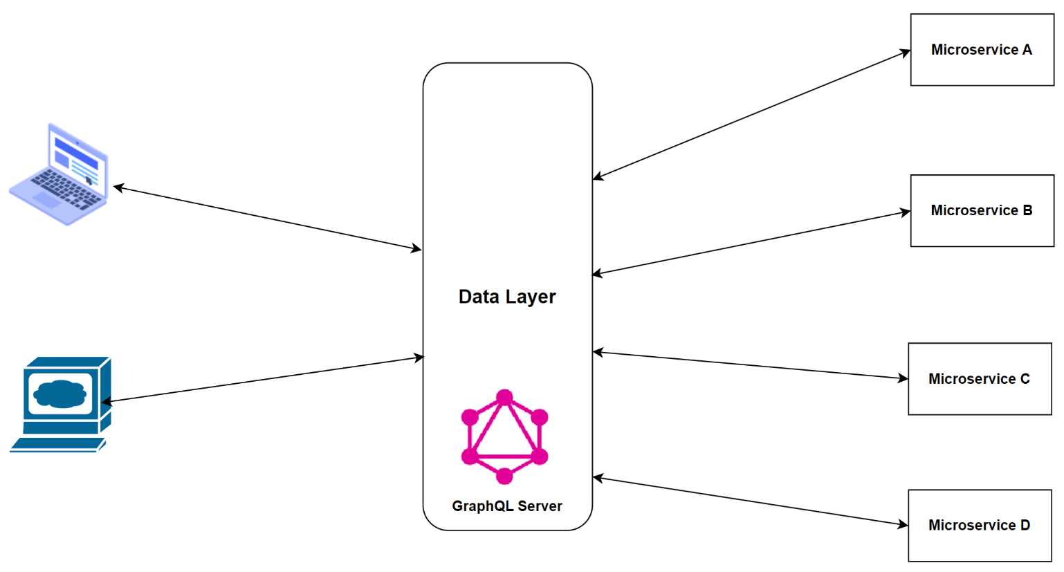 Figure       9      : Using GraphQL as a data layer