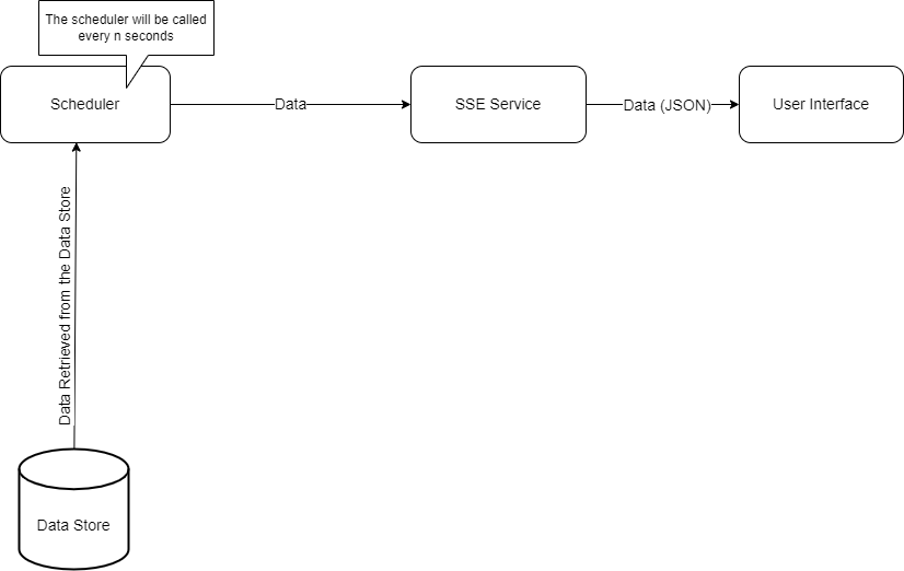 Figure 4: The complete flow of the custom Notification Application