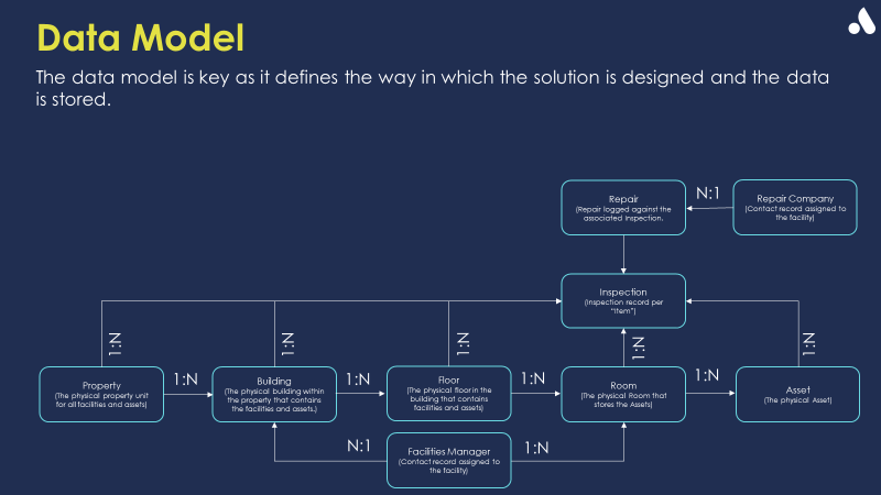Figure       9: Summarized data model for facilities management solution