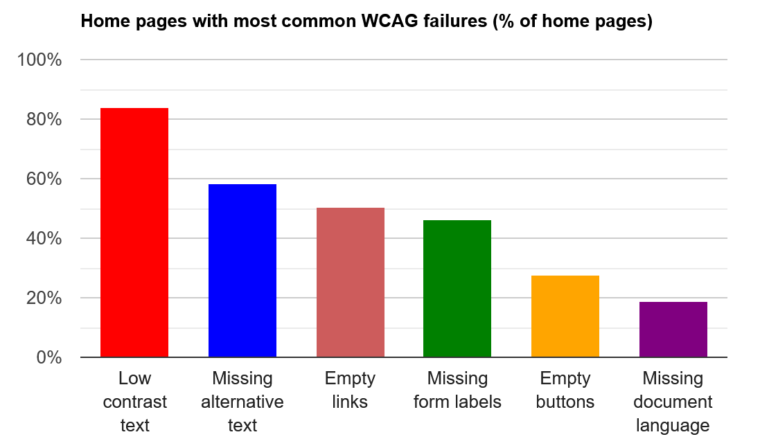 Figure 1: Home pages with the most common WCAG failures (percentage of home pages) as per the WebAIM Million 2023 report