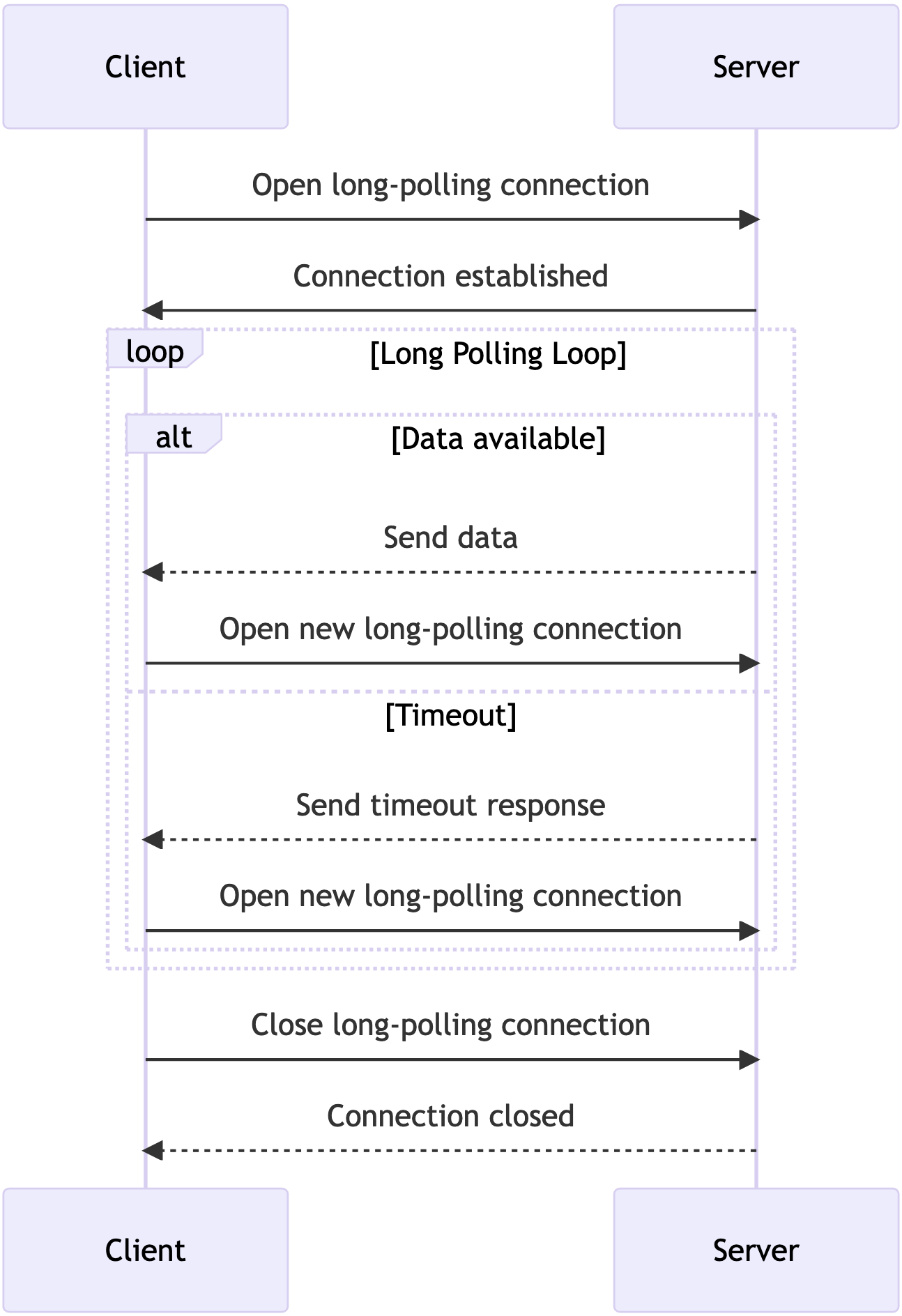 Figure 1: Long polling communication sequence diagram