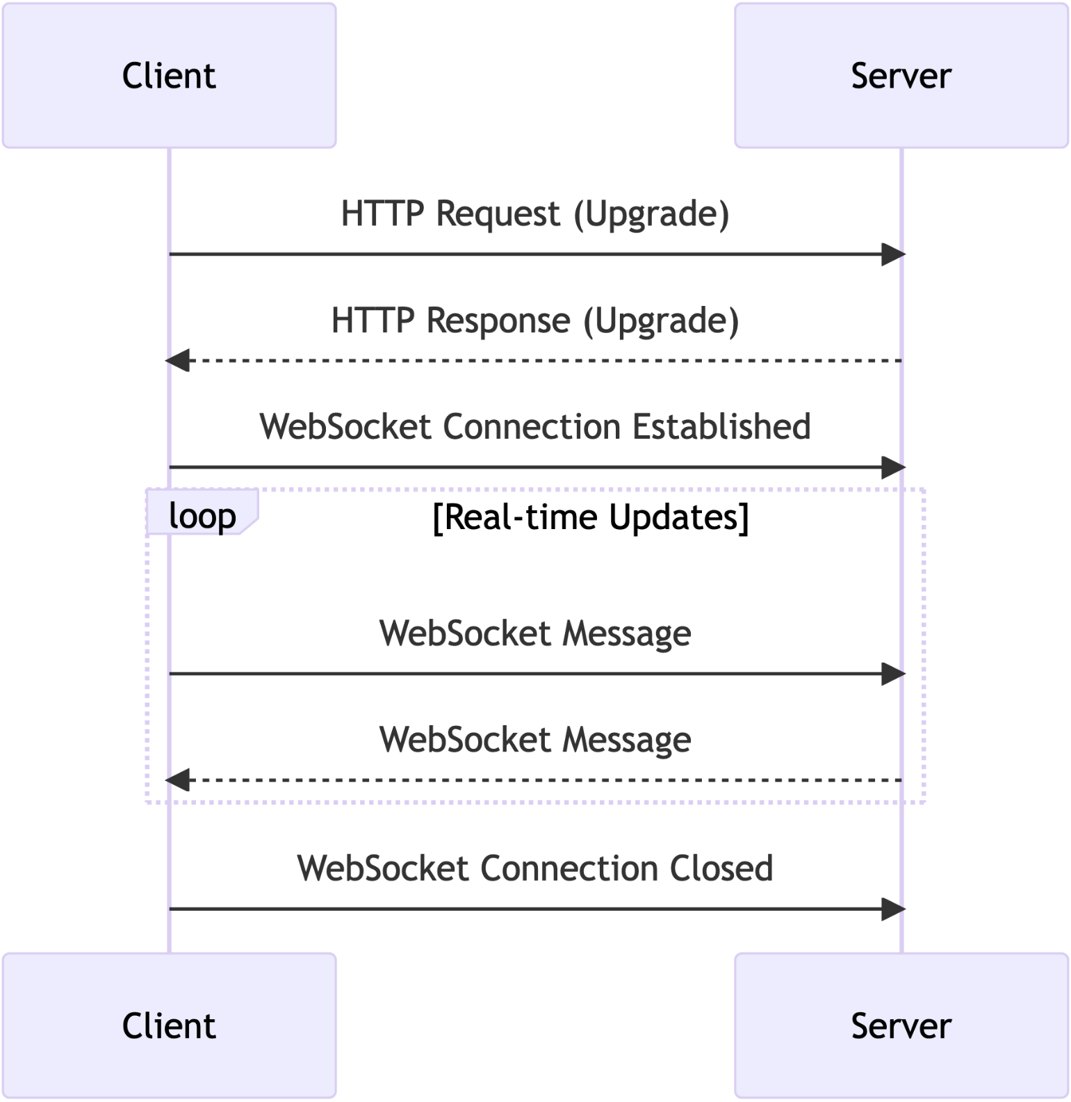 Figure 2: WebSockets communication sequence diagram