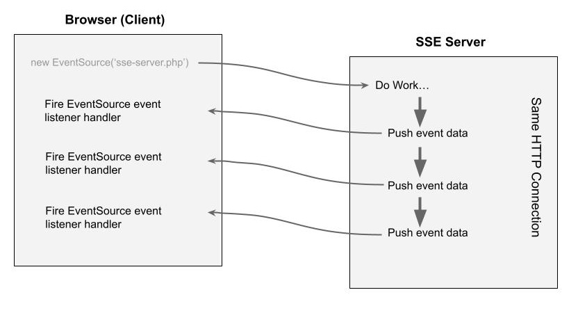 Figure 4: EventSource communication with Server-Sent Event server
