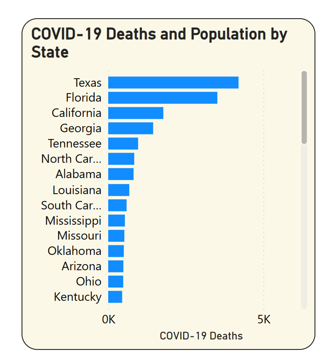 Figure 15: The State breakout of deaths for age group 35-54 in Q3 2021