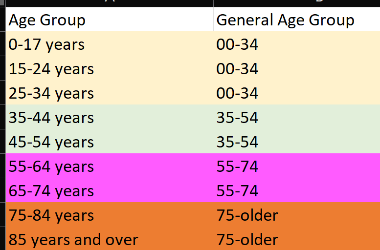 Figure 8: The age groups I intend to use grouped by color and the summary levels I want to create