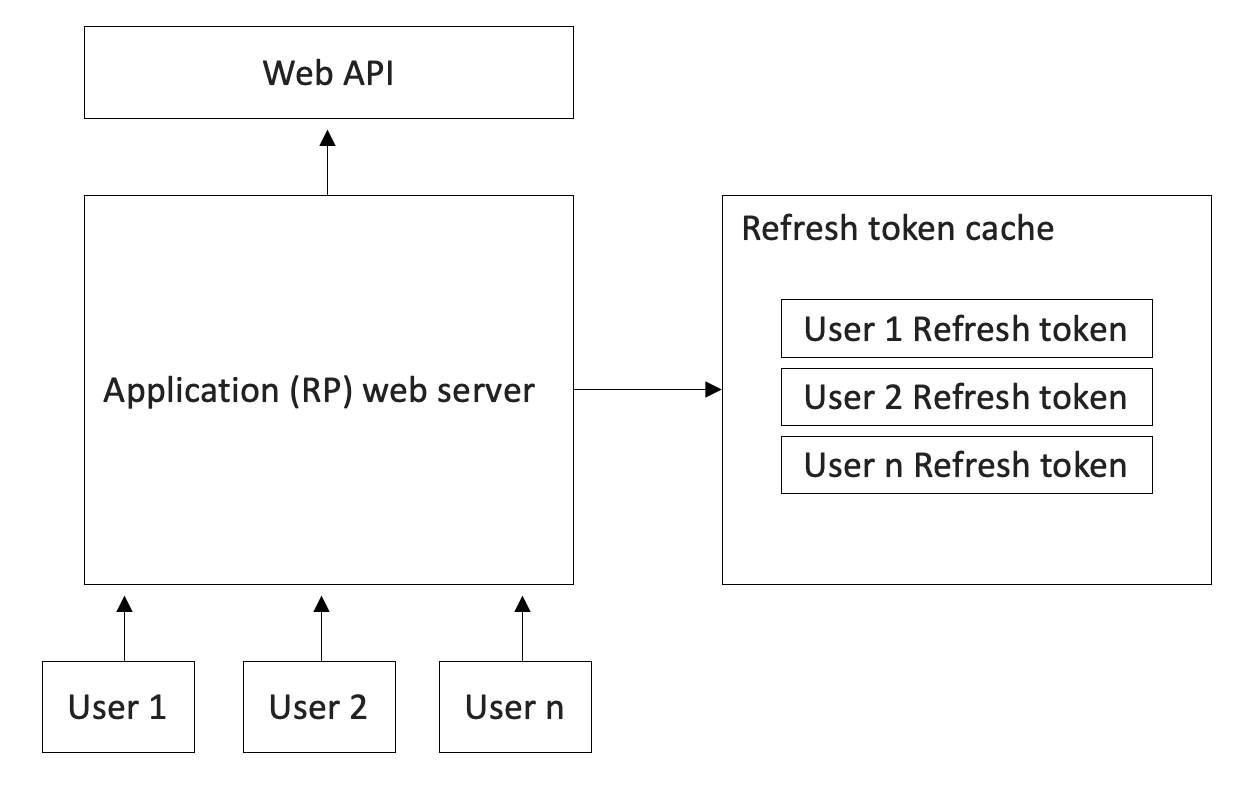 Figure       6      : A web application managing refresh tokens
