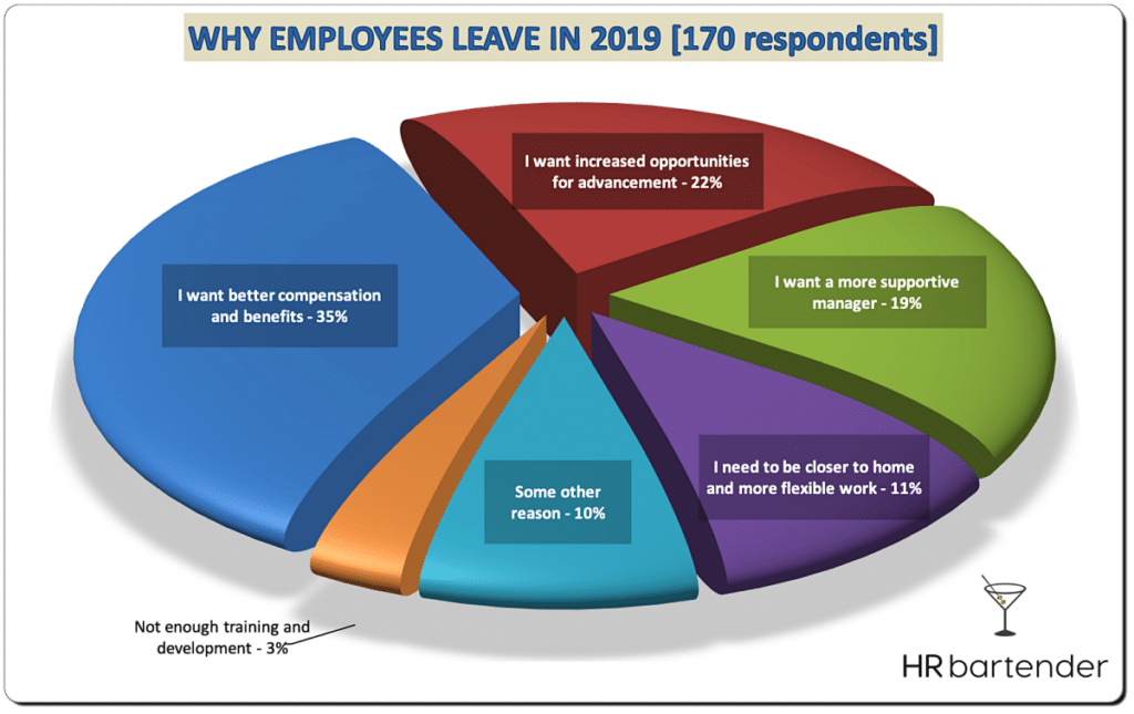 Figure 2: Why employees leave. Chart courtesy Sharlyn Lauby, HR bartender