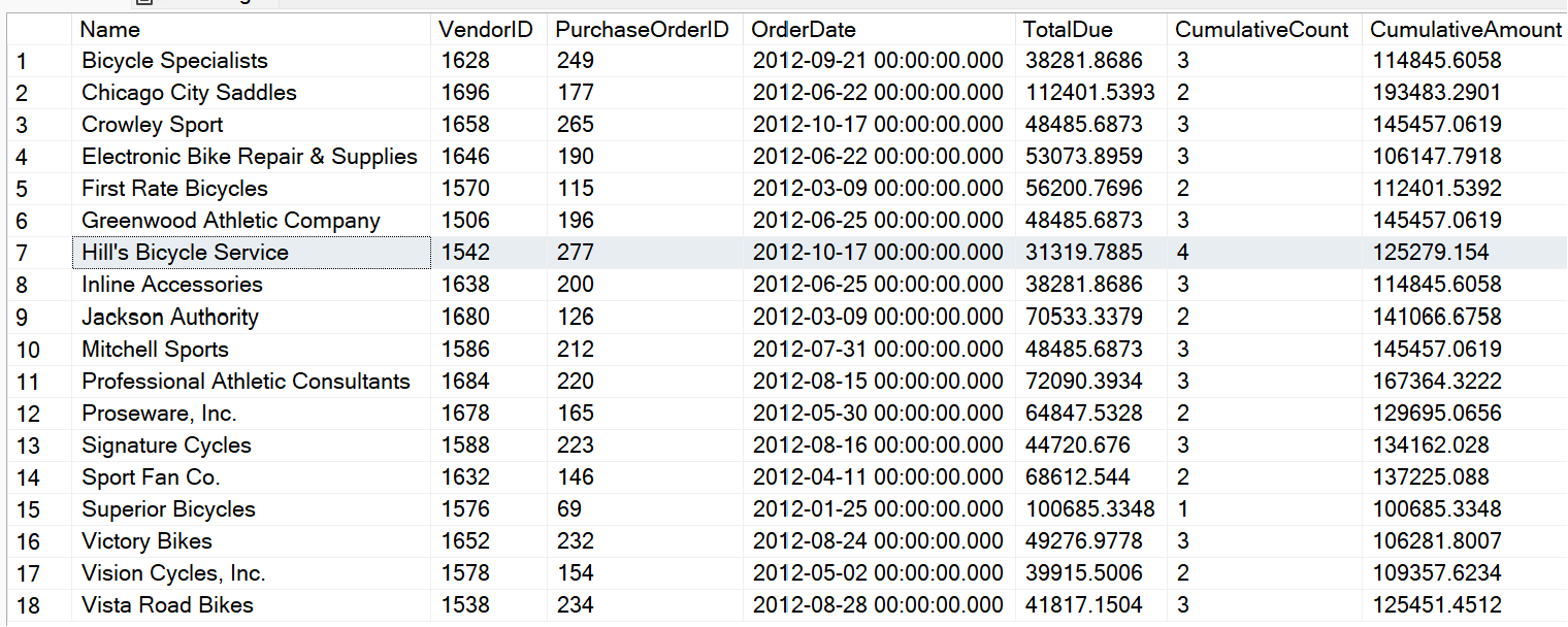 Figure 11: For each vendor that topped $100K in cumulative sales, show the single order that put the vendor over the $100K mark, along with the number of orders it took to get there. 