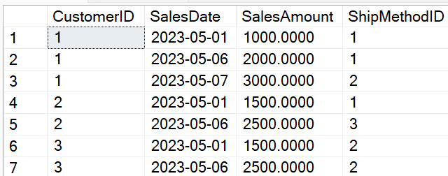 Figure 13: Sample rows, multiple sales by customer for different days/ship methods 