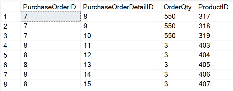 Figure 7: Data from PurchaseOrderDetail table: Each PurchaseOrderID can have one or more Products 