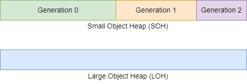 Figure 3: Demonstrating how generations are represented in the small object heap