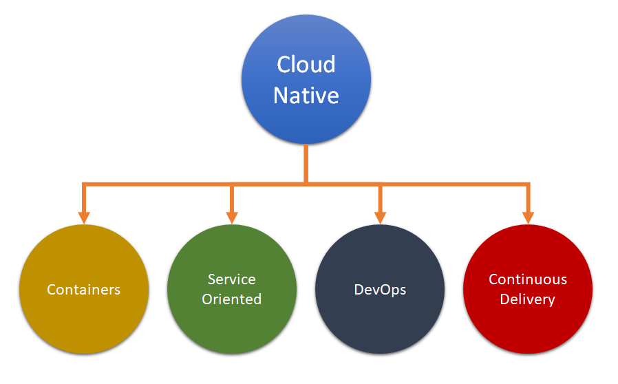 Figure 1: Principles of cloud native