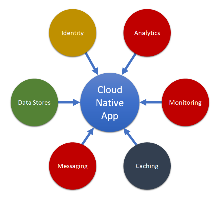 Figure 2: Composing a distributed application for a cloud native app