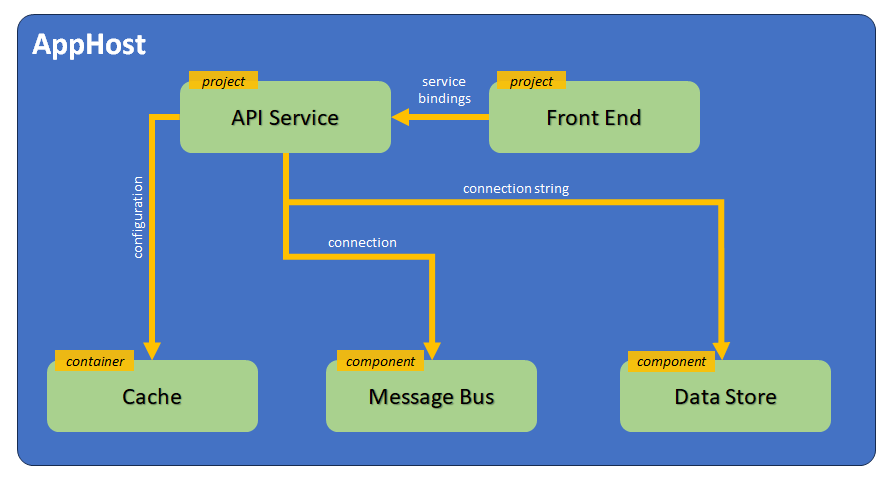 Figure 9: The AppHost's relationship to the other services