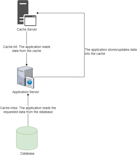 Figure 1: Caching at work