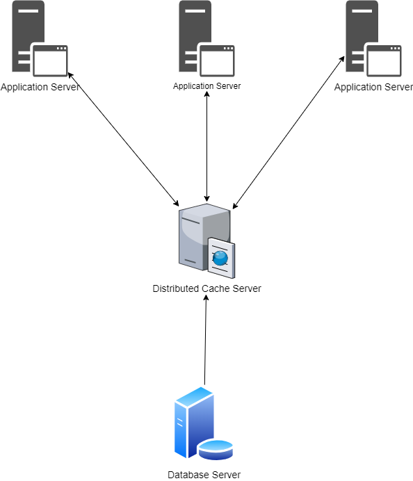 Figure 2: Distributed caching