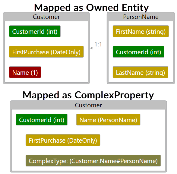 Figure 1: Data Model with Person mapped as an Owned Entity vs. a Complex Property