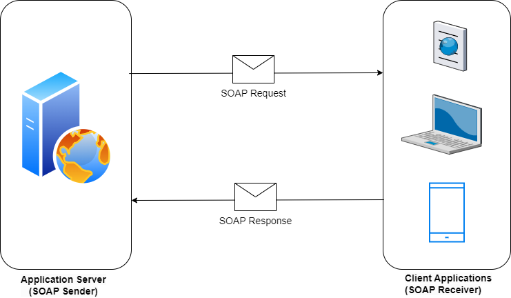 Figure 1: Simple Object Access Protocol (SOAP) at work