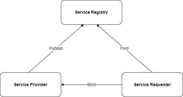 Figure 3: Interactions between components in a web service 